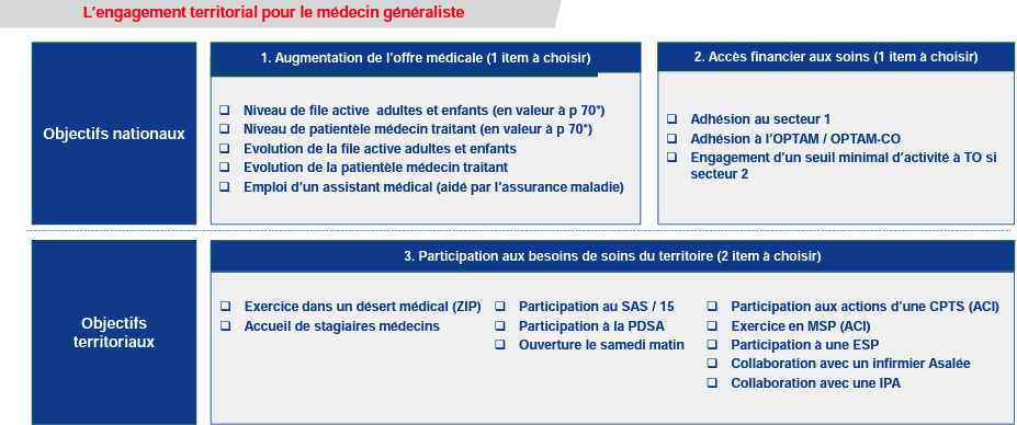 CET pour médecins généralistes